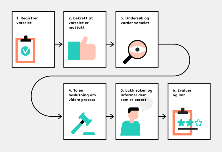 Bilde som viser stegene i en varslingssak