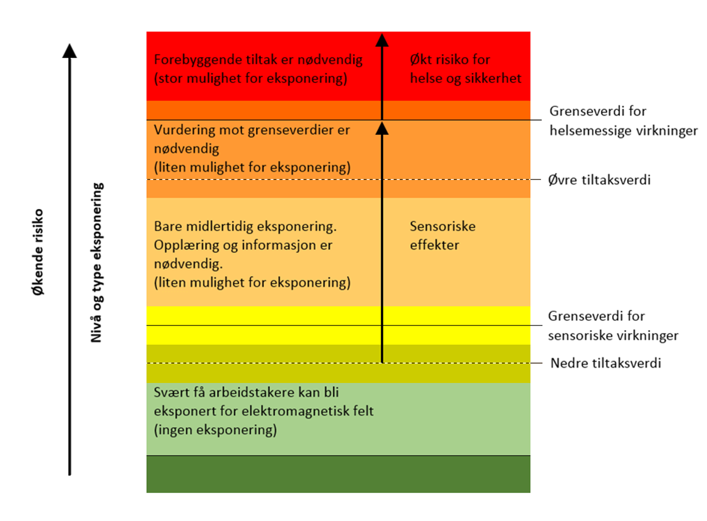 Illustrasjon som viser hva ulike frekvenser på det elektromagnetiske feltet og hvilke tiltaks- og grenseverdier som finnes.