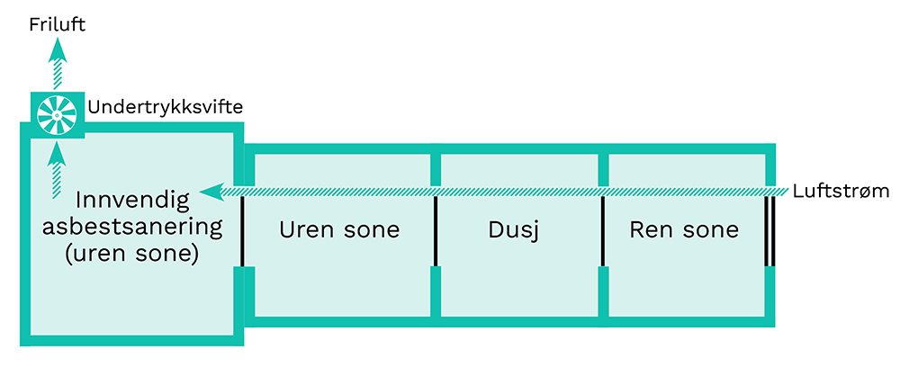 Figuren viser en saneringssone med inngang gjennom sluse med tre soner/rom. Se beskrivelse under figur.