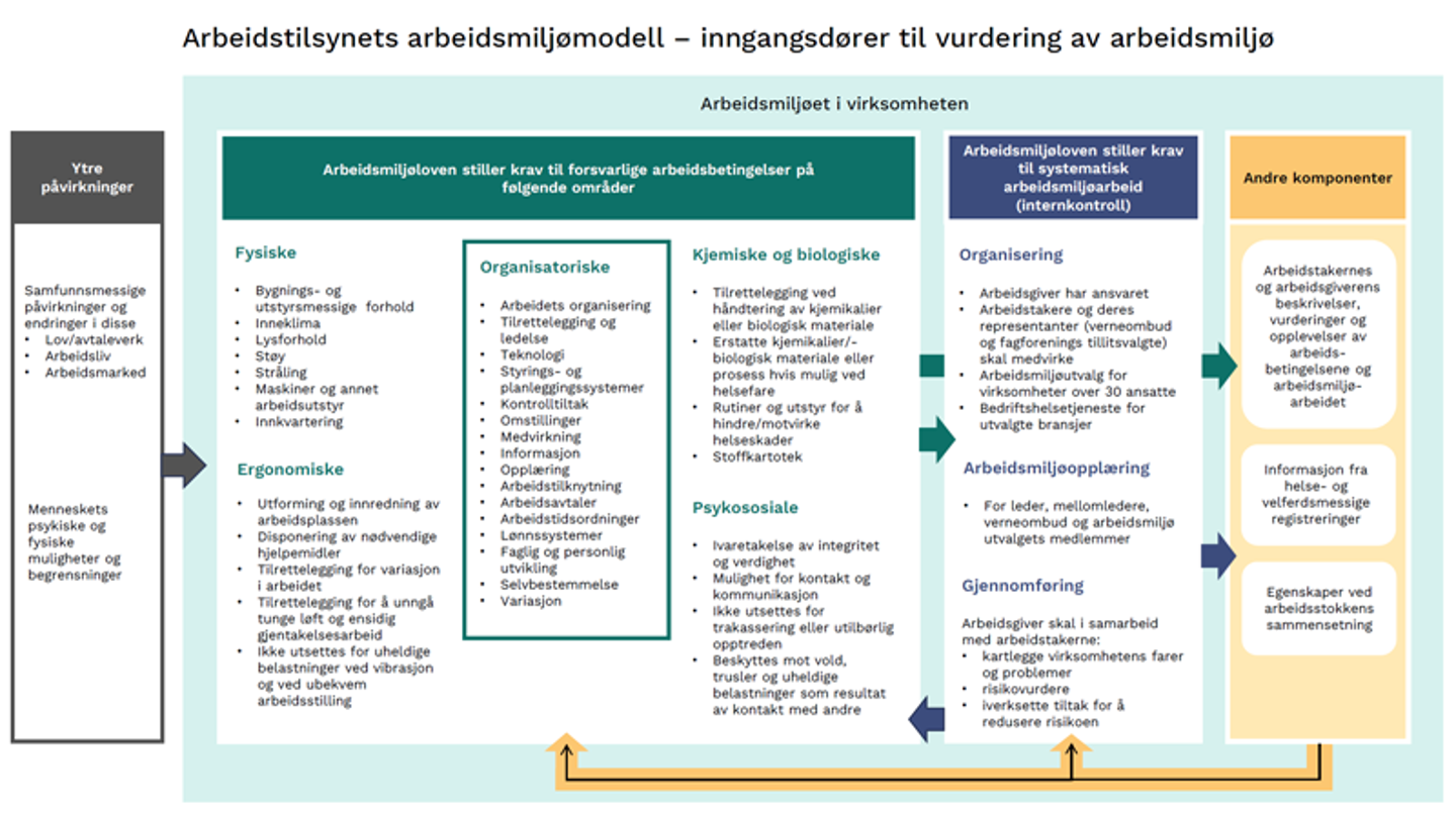 Illustrasjon som viser Arbeidstilsynets arbeidsmiljømodell. Modellen samler og synliggjør hvilke krav arbeidsmiljøloven stiller til arbeidsmiljøet i virksomheten, og hvordan disse henger sammen.