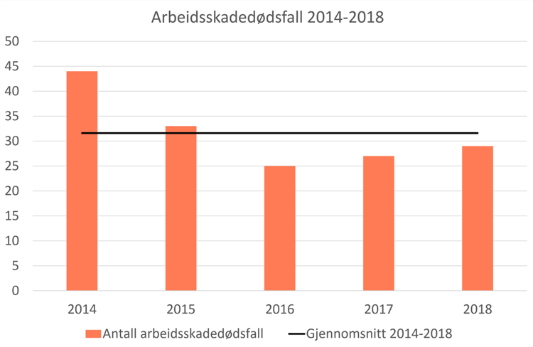 Illustrasjon av graf som viser arbeidsskadedødsfall. 